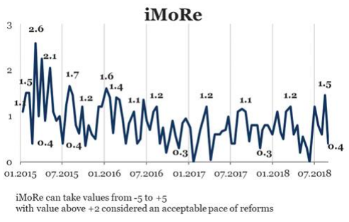 The index for monitoring of reforms (iMoRe)