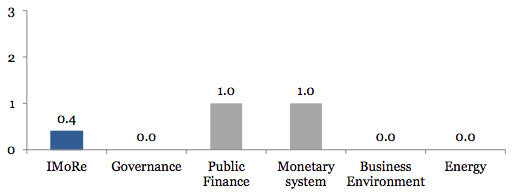 The index for monitoring of reforms (iMoRe)