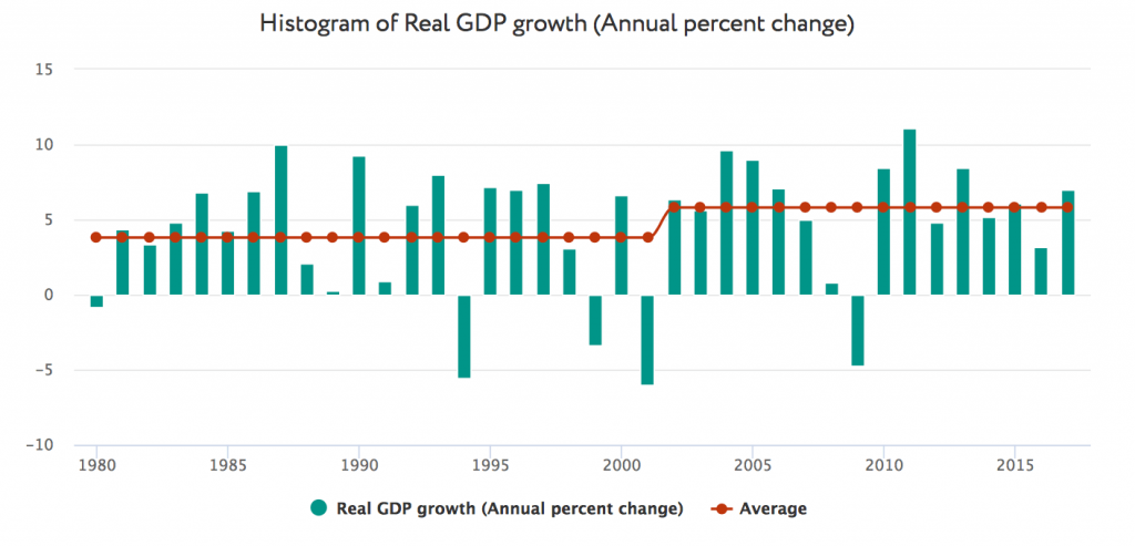 Real GDP growth, % y/y 1980-2017 (line - average growth before and after inflation targeting was introduced)