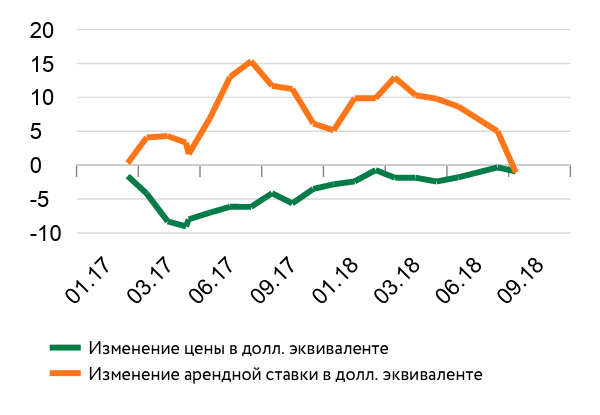 Изменение цены и арендной ставки в Киеве, %