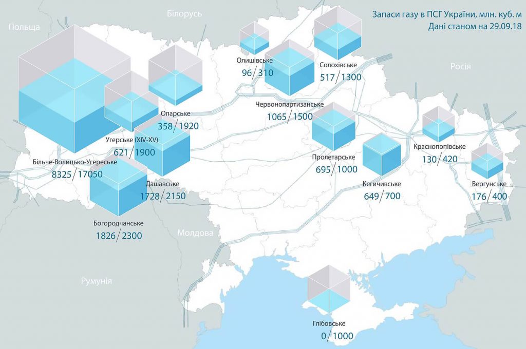Станом на 29 вересня українські підземні газові сховища були заповнені на 52%