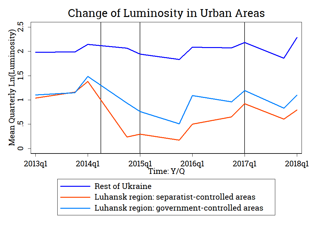Change of Log Average Quarterly Luminosity in the Urban Areas of Ukraine