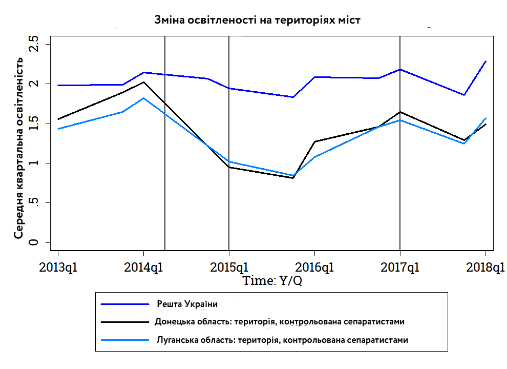 Зміна середнього логарифмічного значення освітленості за квартал у містах України