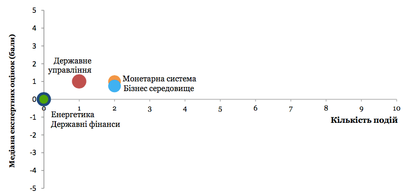 Значення окремих компонентів Індексу та кількість подій