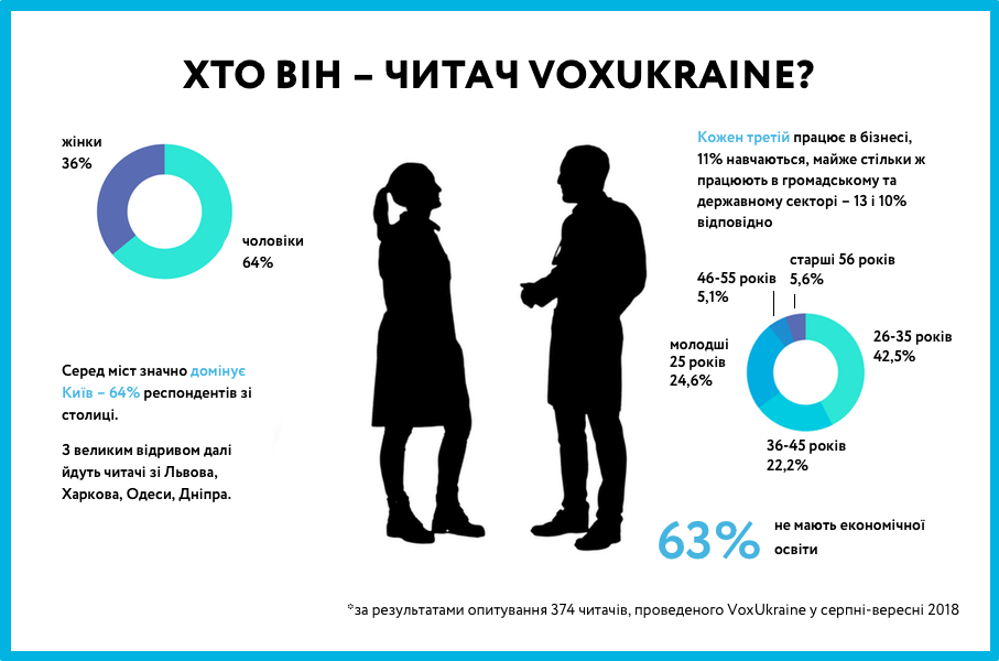 Три роки офіційному VoxUkraine