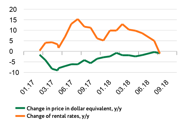 Change in price and rental rates in Kyiv