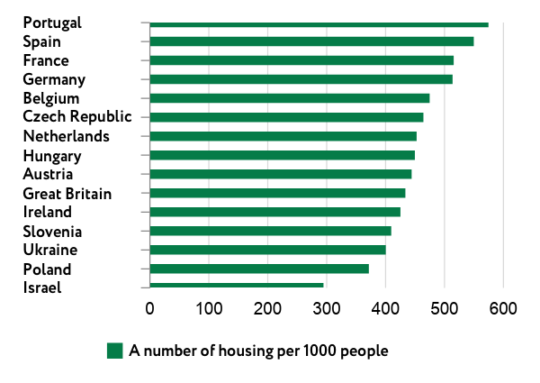 Housing per capita in different countries