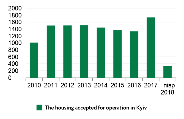 The housing accepted for operation in Kyiv