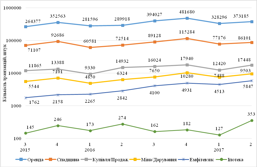 Динаміка кількості транзакцій різного типу в цілому по Україні