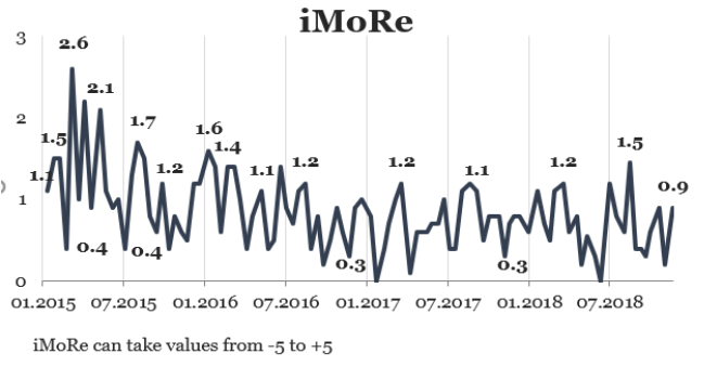 The index for monitoring of reforms (iMoRe)