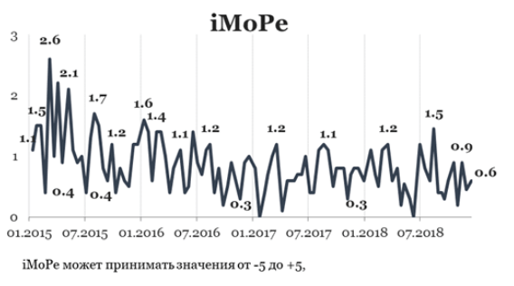 Индекс мониторинга реформ (іМоРе)