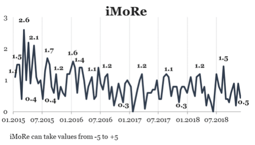 The index for monitoring of reforms (iMoRe)