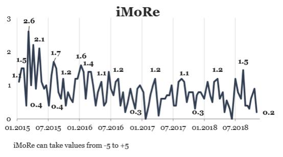The index for monitoring of reforms (iMoRe)
