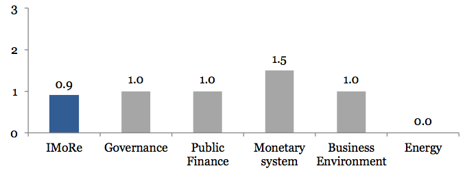 The index for monitoring of reforms (iMoRe)