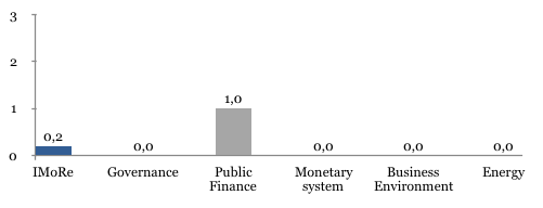 The index for monitoring of reforms (iMoRe)