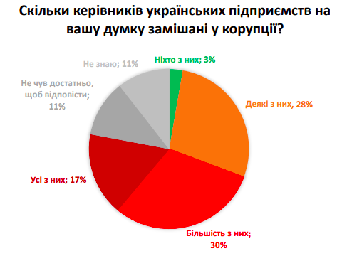 скільки керівників українських підприємств замішані у корупції