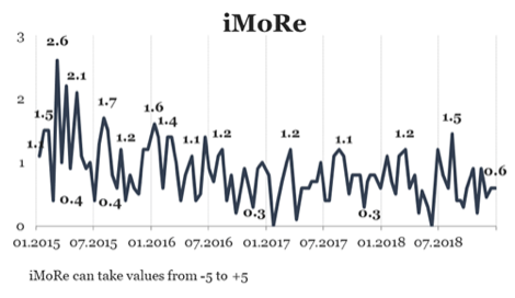 The Index for Monitoring of Reforms (iMoRe)