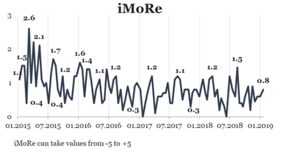 The index for monitoring of reforms (iMoRe)
