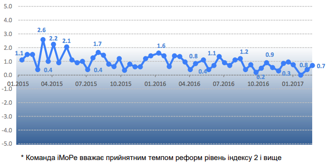 Індекс реформ