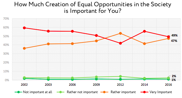 How Much Creation of Equal Opportunities in the Society is Important for You? 