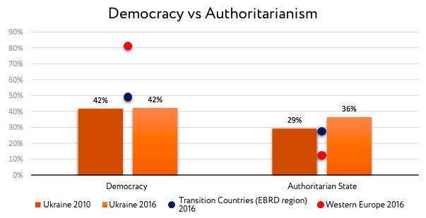 Democracy vs Authoritarianism