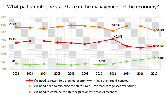 What part should the state take in the management of the economy?