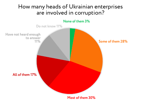 How many heads of Ukrainian enterprises are involved in corruption?