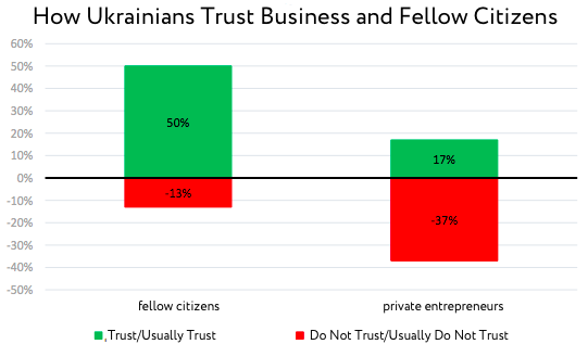 How Ukrainians Trust Business and Fellow Citizens