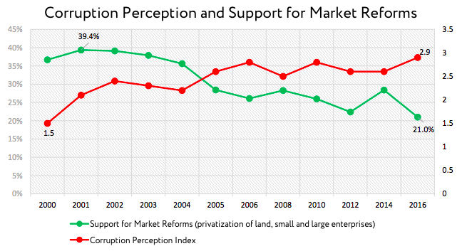 Corruption Perception and Support for Market Reforms