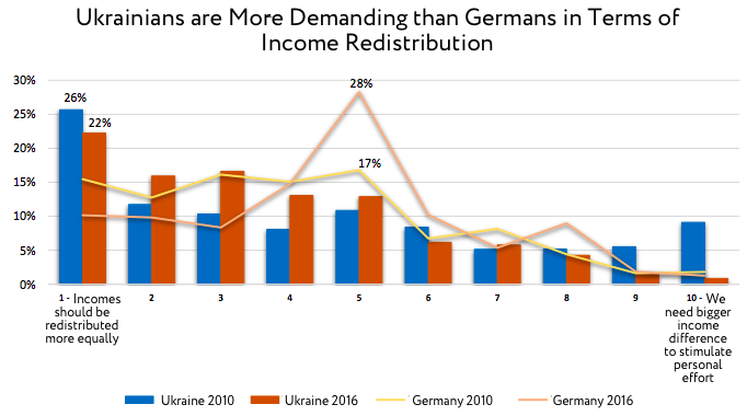 Ukrainians are More Demanding than Germans in Terms of Income Redistribution