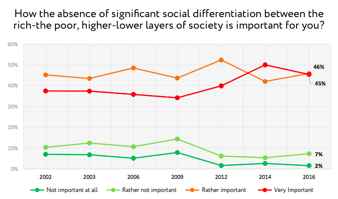 How the absence of significant social differentiation between the rich-the poor, higher-lower layers of society is important for you?