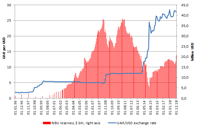 NBU reserves and exchange rate UAH/USD
