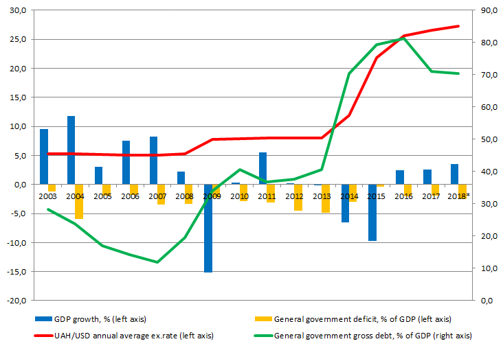 GDP growth, government balance, government debt and UAH/USD exchange rate