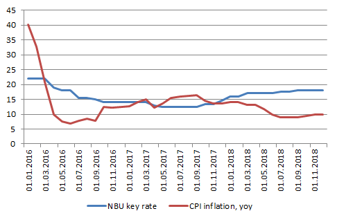 Inflation and the National Bank of Ukraine policy rate
