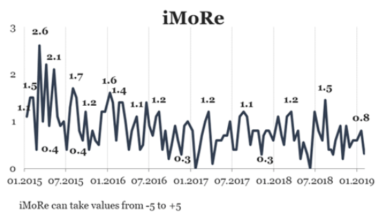 The index for monitoring of reforms (iMoRe)