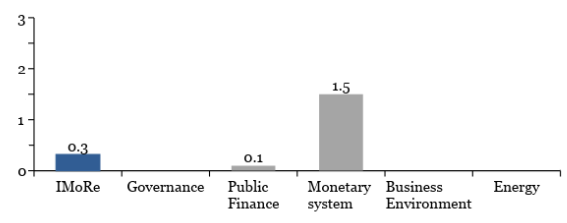 The index for monitoring of reforms (iMoRe)