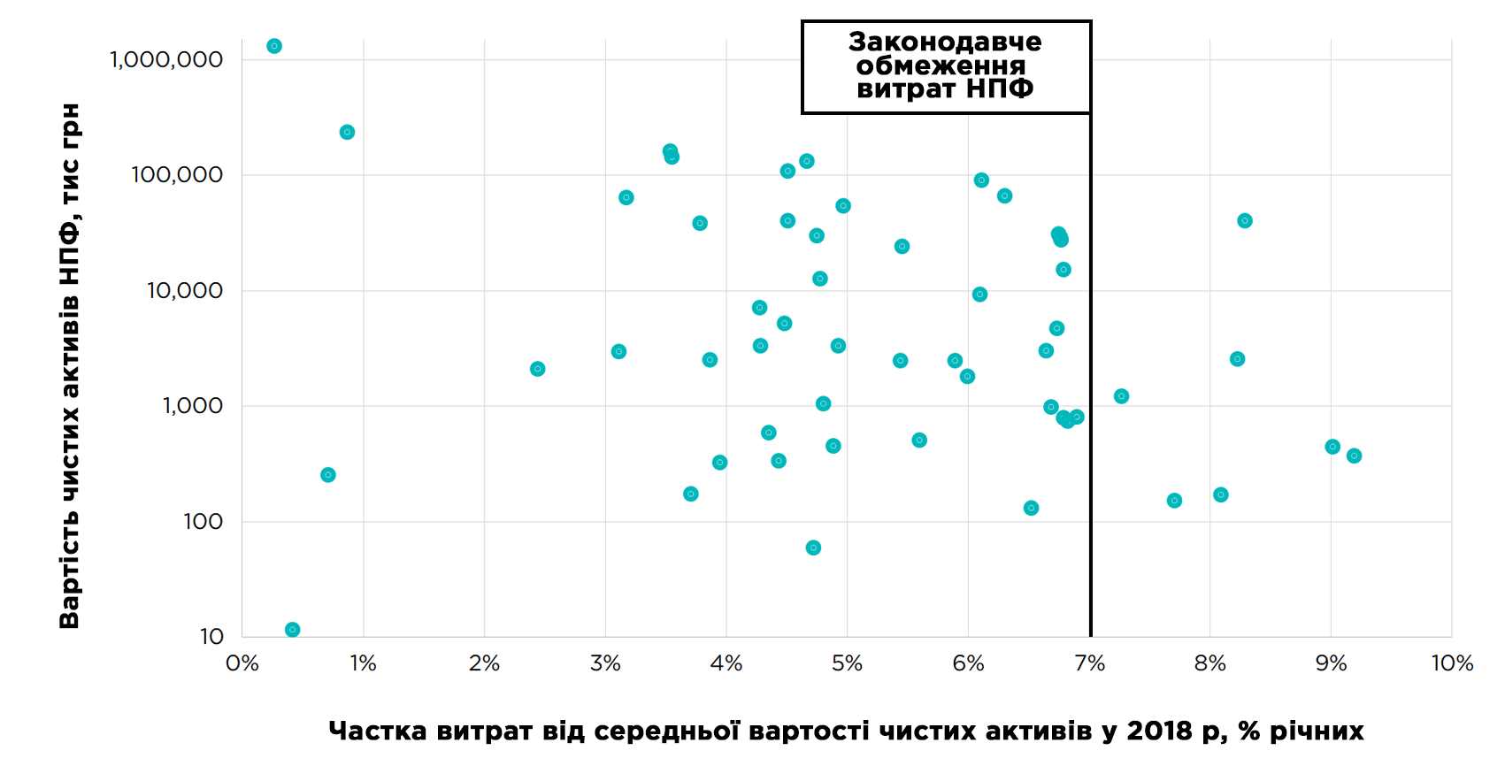 Залежність витрат фондів НПФ від розміру активів в Україні, 2018