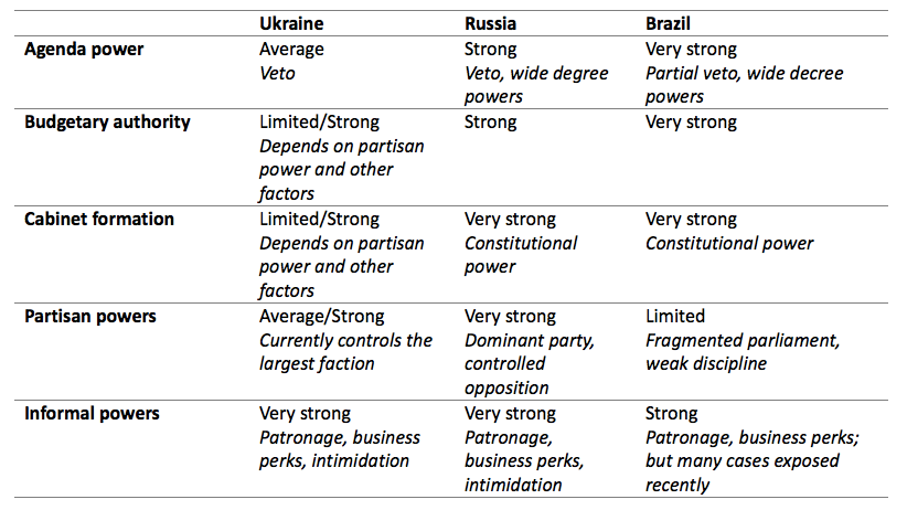 informal powers of the president