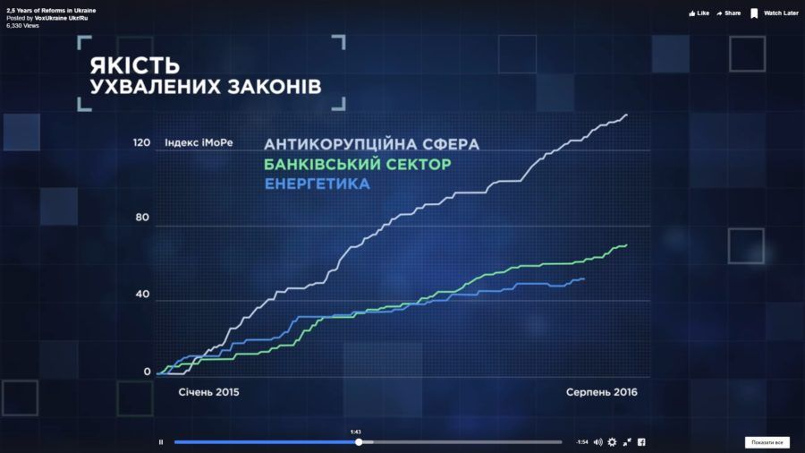 2,5 Years of Reforms: All Victories and Failures of Ukraine in the 3 minute video