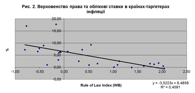 облікові ставки досить жорстко пов’язані з індикатором, що вимірює ступінь верховенства права