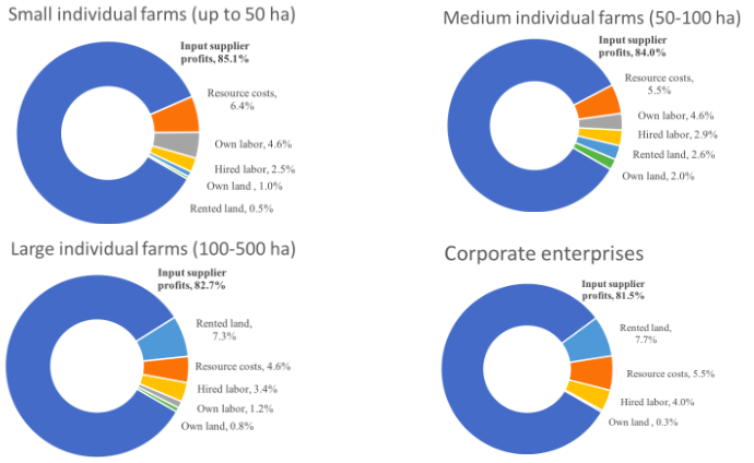  Incidence of input subsidies for different small farm sizes and for corporate agricultural enterprises