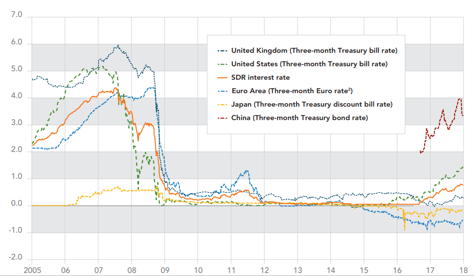 Відсоткові ставки в SDR та їхні компоненти