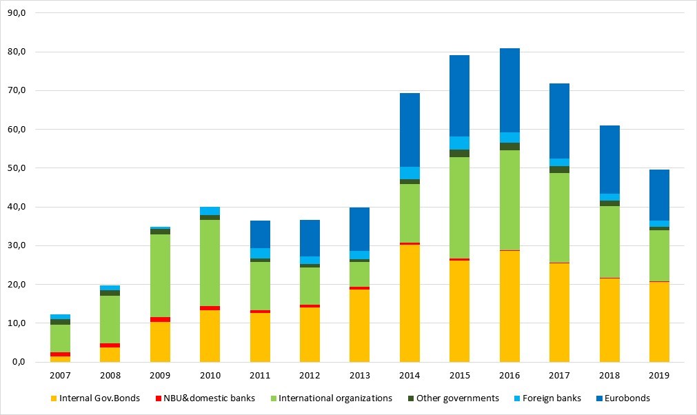 Ukraine’s Budget Deficit and Government Debt VoxUkraine