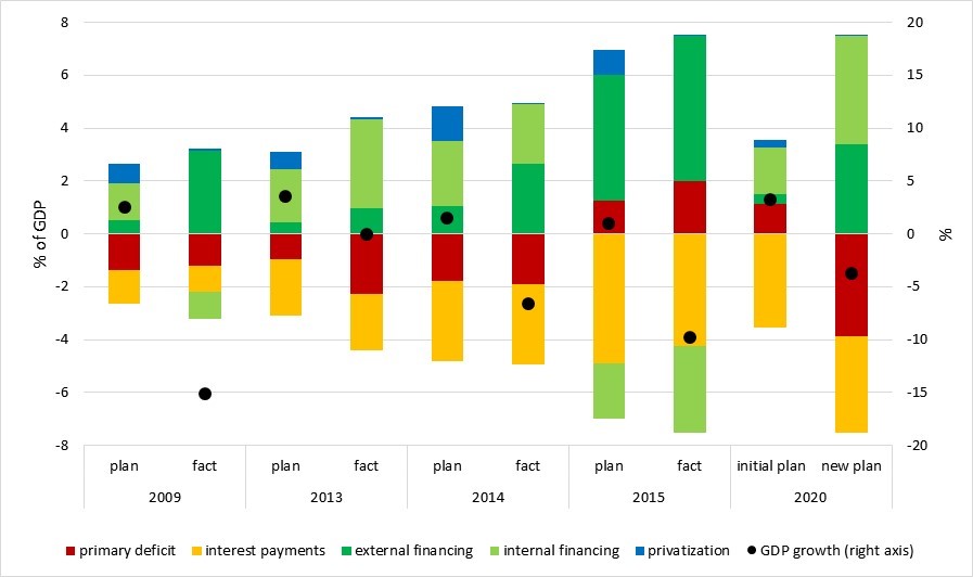 gdp ukraine 2020