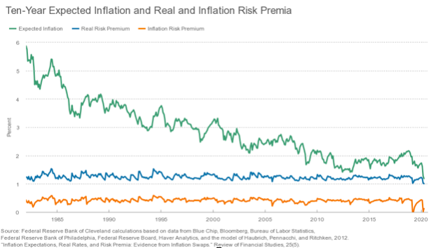 Deflation Vs Inflation 2020