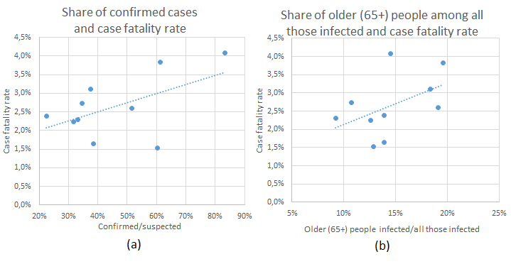 Рис. 3. Частка підтверджених підозр (a) та людей вікової категорії 65+ серед усіх хворих (b), та летальність CFR (кумулятивні дані станом на 14 травня).   