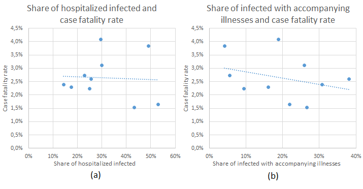 Рис. 4. Частка госпіталізованих інфікованих (a) та хворих зі супутніми захворюваннями (b), та летальність CFR (дані станом на 14 травня).   