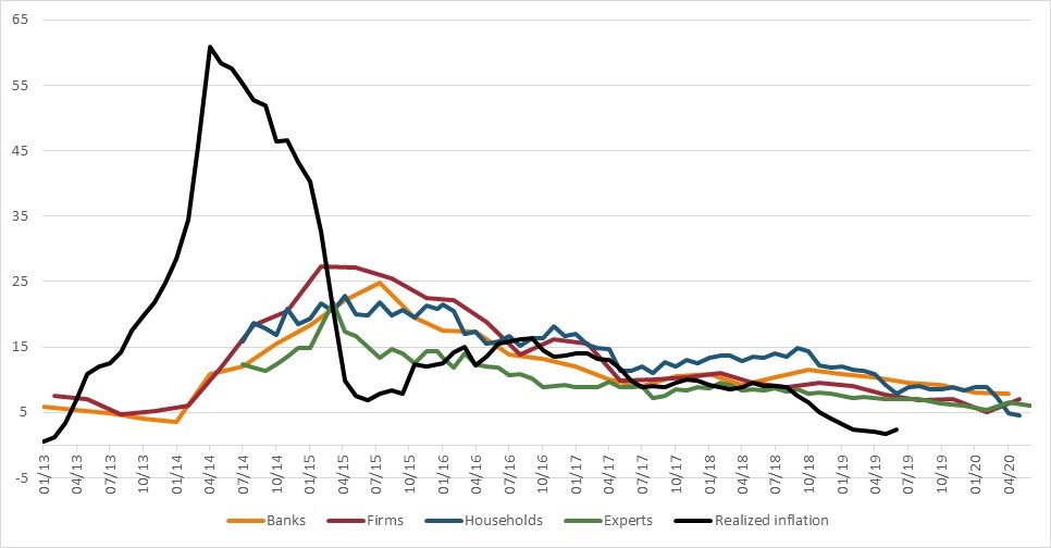 Inflation Expectations Of Ukrainians What Has Changed Over Time