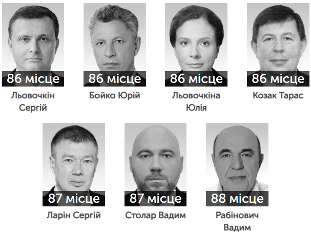 На рисунку зображені депутати на останніх трьох місцях у рейтингу. Це Рабінович (88 місце), Столар та Ларін (87), Козак, Льовочкіна, Бойко та Льовочкін - 86 позиція.
