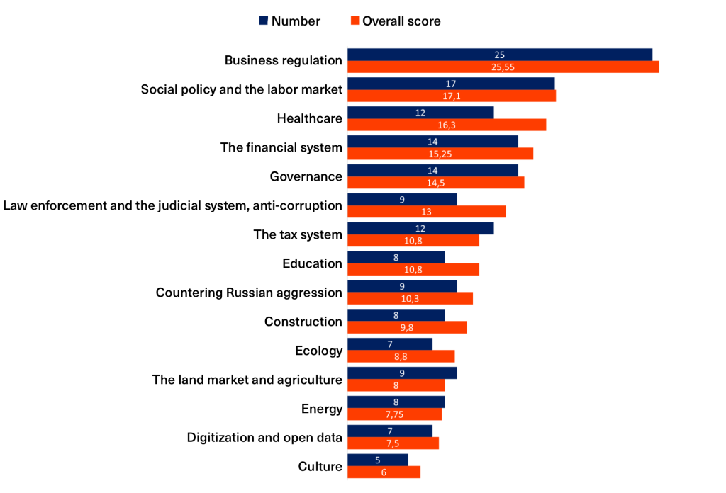 Reforms in the war year nine areas that underwent the most change in 2022